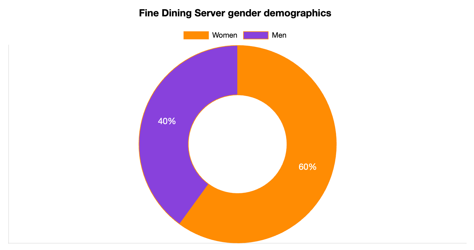 Fine Dining Server Gender Statistics